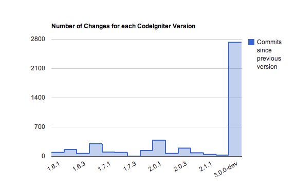 Number of commits in each version of CodeIgniter so far