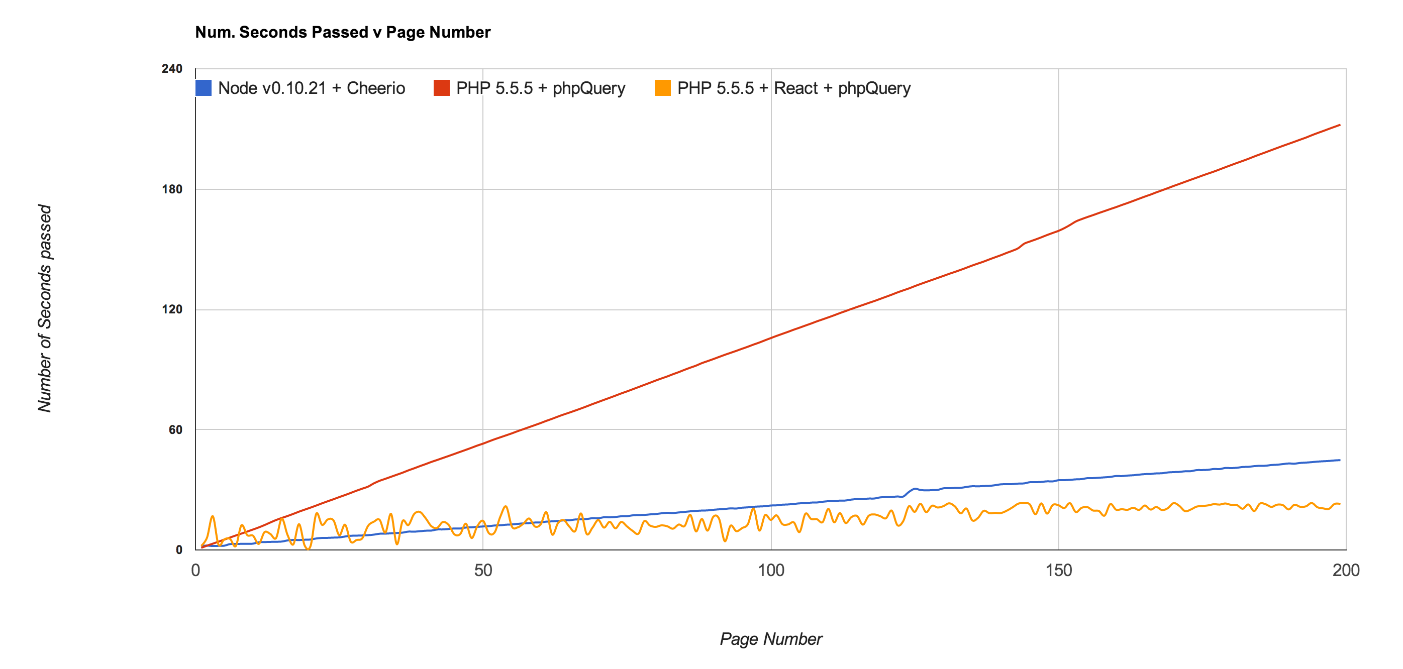 Num. Seconds Passed v Page Number